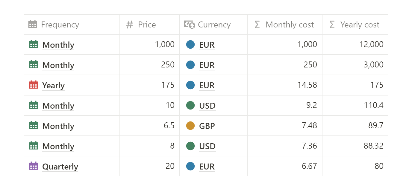 Monthly and yearly costs